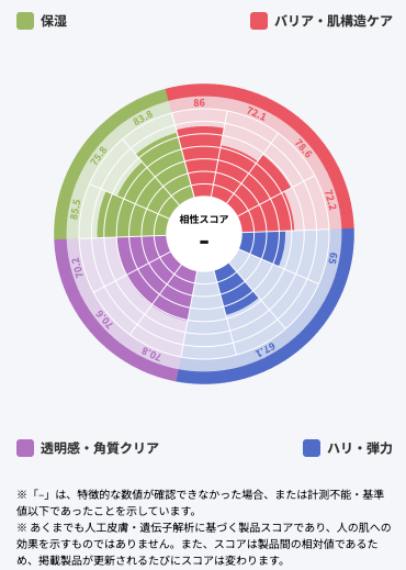 製品評価データグラフ